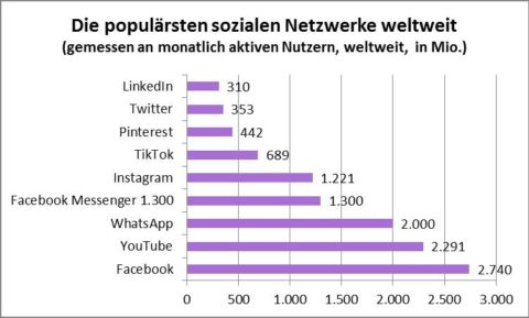 Soziale Netzwerke Für Dein Unternehmen Nutzen | Office-oja! Oda Jahnke